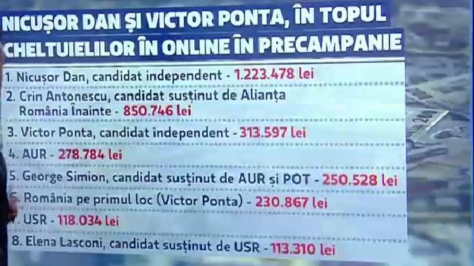 Nicușor Dan și Ponta, în top cheltuieli online. 1 Nicusor Dan si Ponta in top cheltuieli online